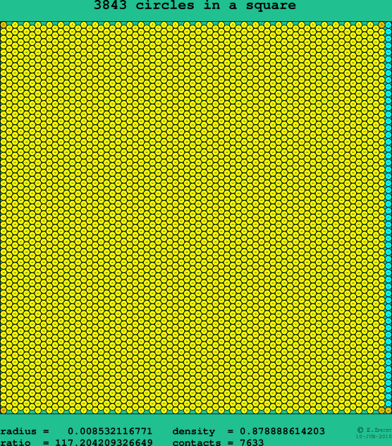 3843 circles in a square