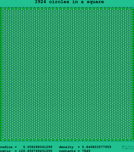 3924 circles in a square