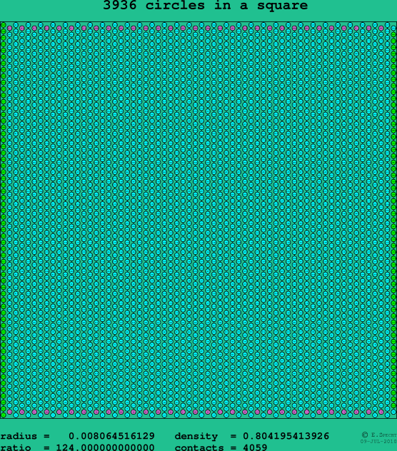 3936 circles in a square