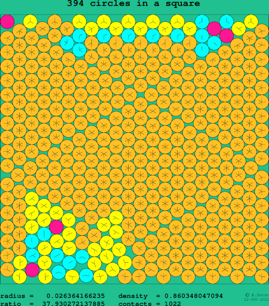 394 circles in a square