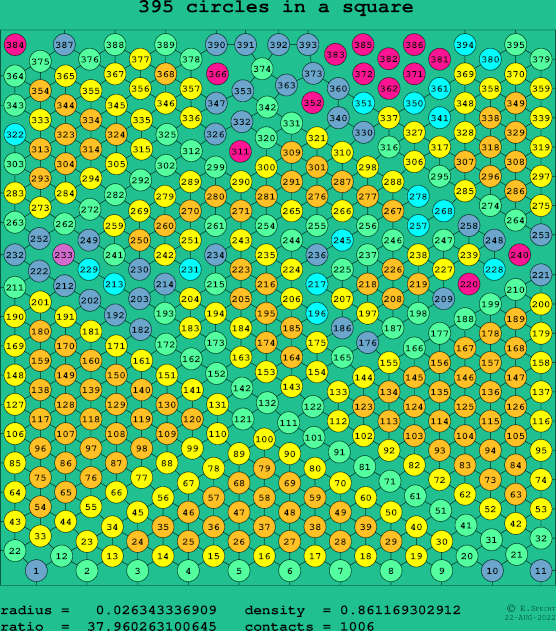 395 circles in a square