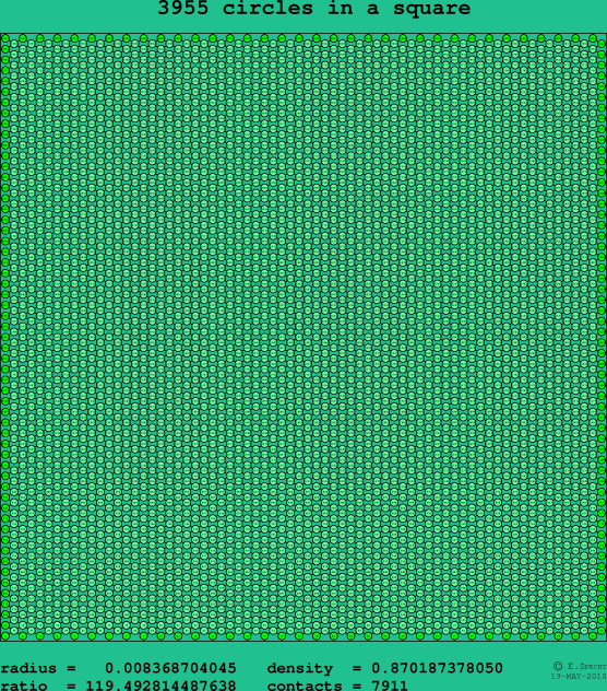 3955 circles in a square