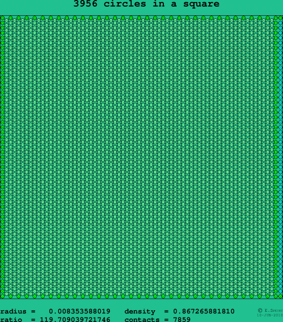 3956 circles in a square