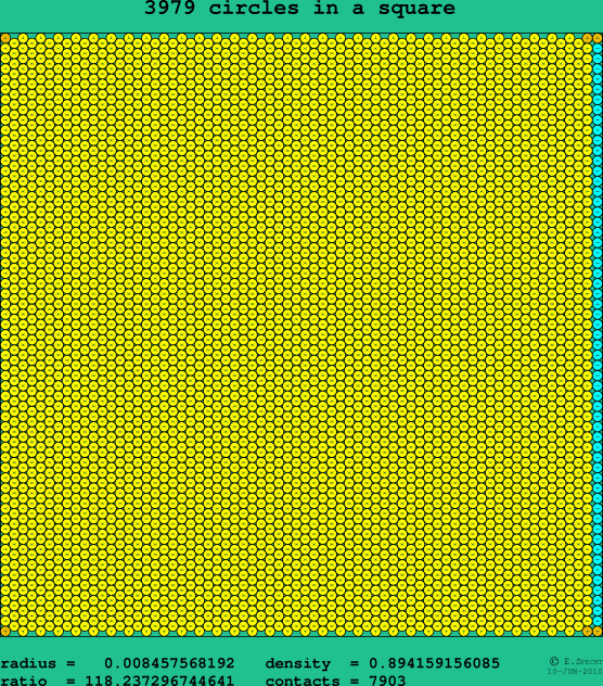 3979 circles in a square