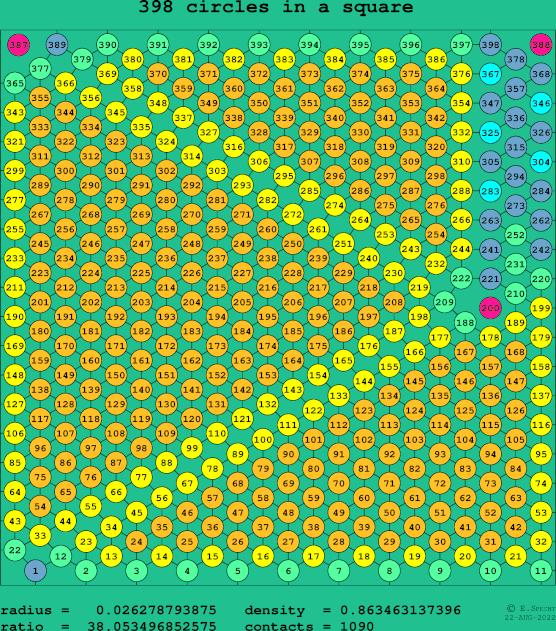 398 circles in a square