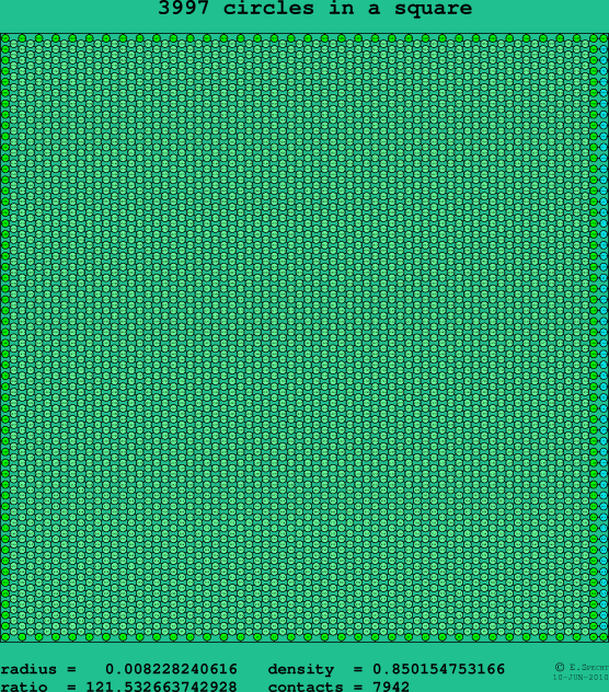 3997 circles in a square