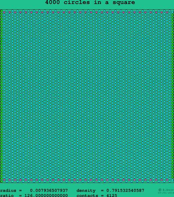 4000 circles in a square