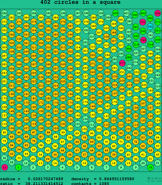 402 circles in a square