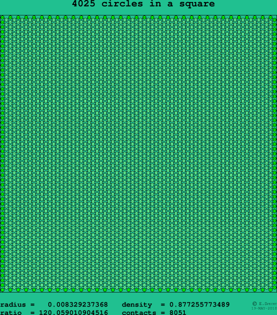 4025 circles in a square