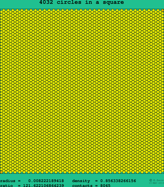 4032 circles in a square