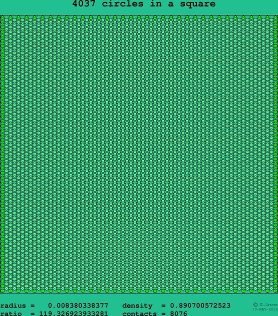 4037 circles in a square