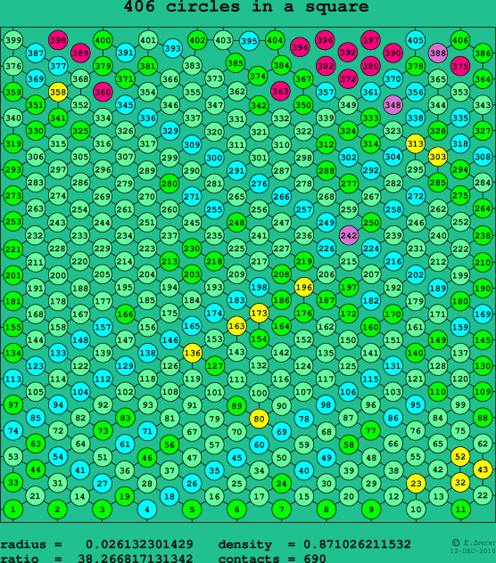 406 circles in a square
