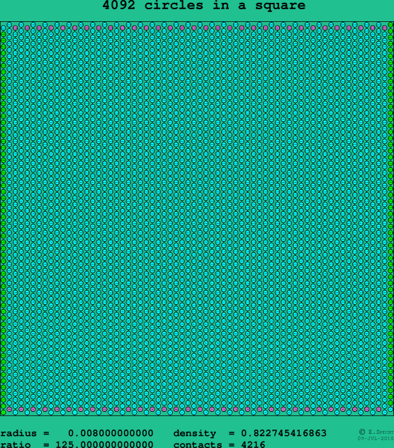 4092 circles in a square