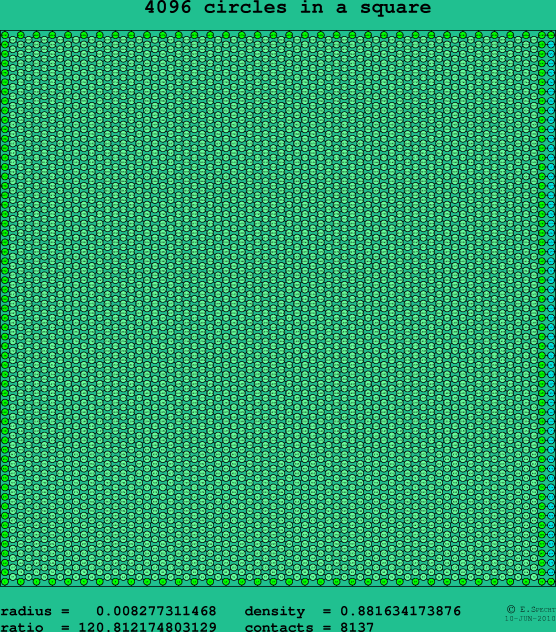 4096 circles in a square