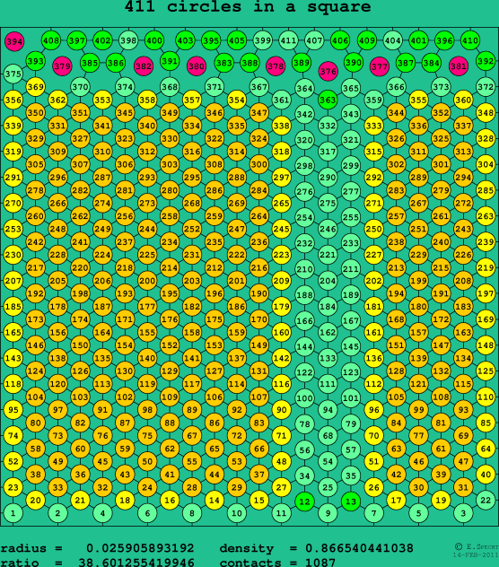 411 circles in a square