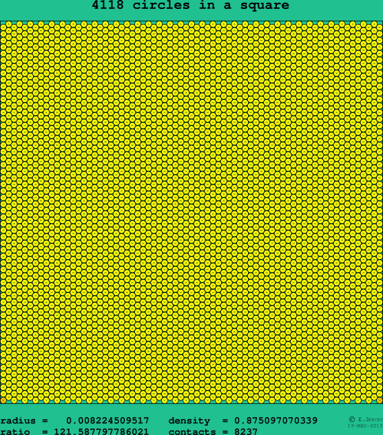 4118 circles in a square