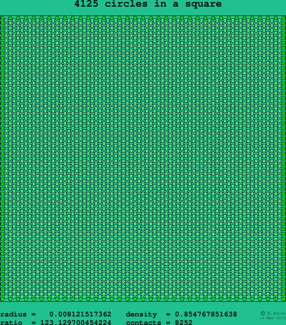 4125 circles in a square