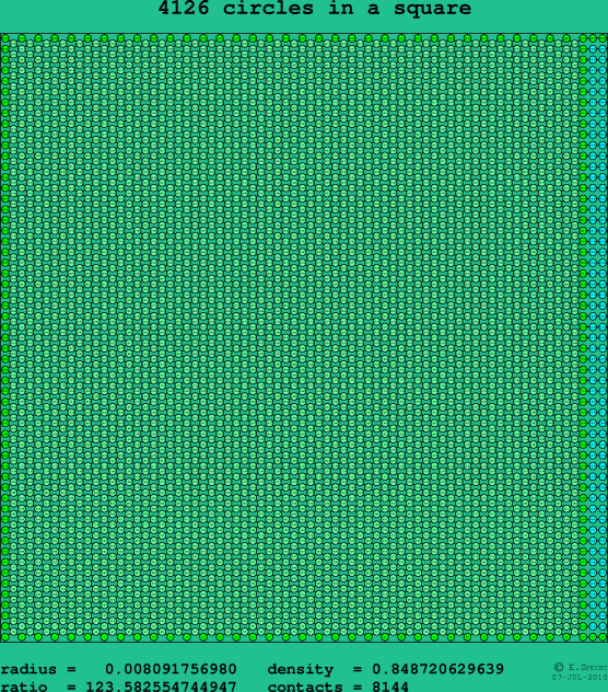 4126 circles in a square