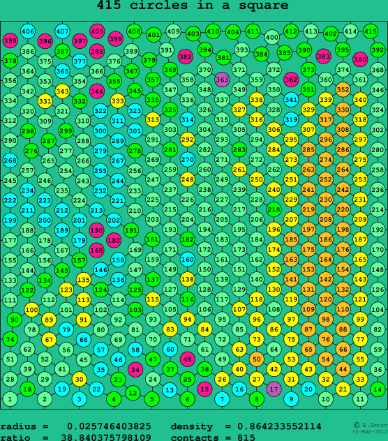415 circles in a square