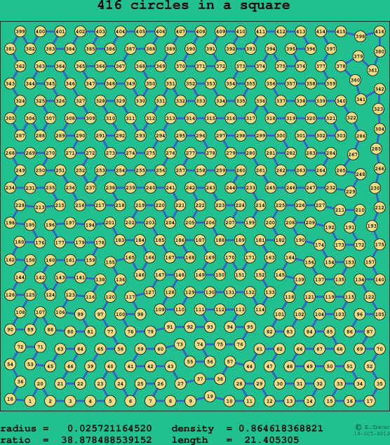 416 circles in a square