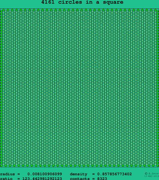 4161 circles in a square