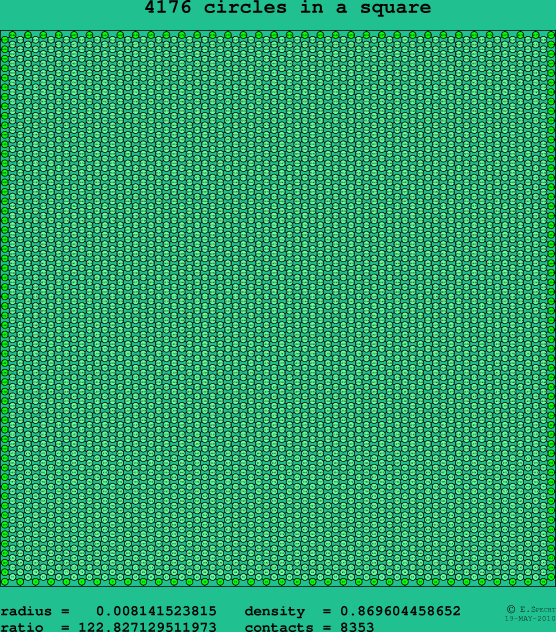 4176 circles in a square