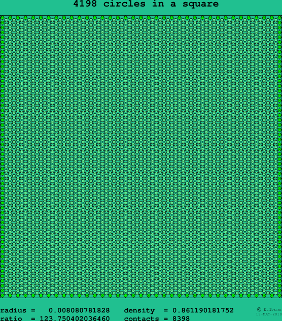 4198 circles in a square