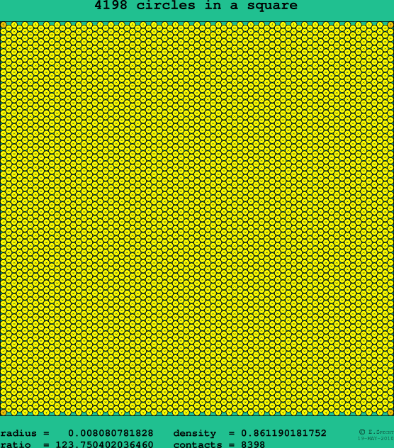 4198 circles in a square