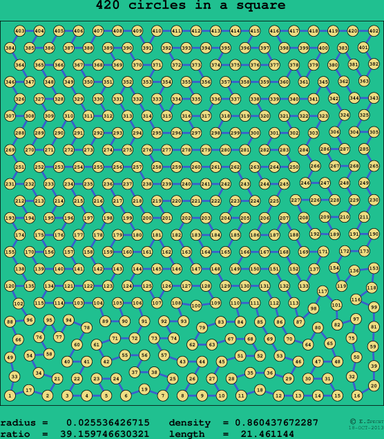420 circles in a square