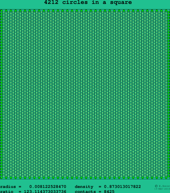 4212 circles in a square