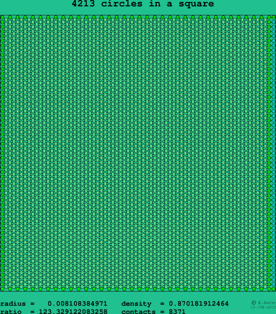 4213 circles in a square