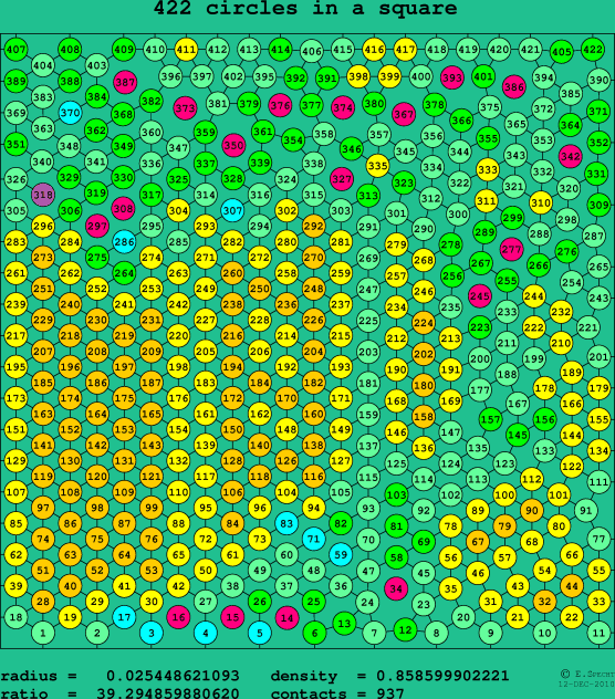 422 circles in a square
