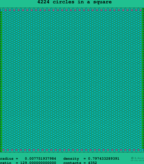 4224 circles in a square