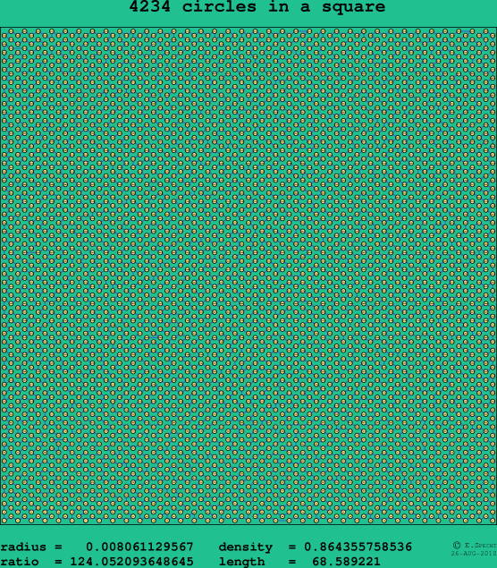 4234 circles in a square