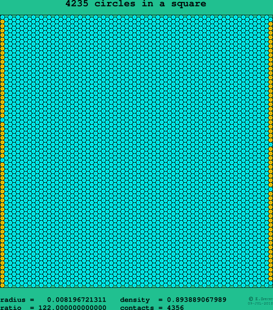 4235 circles in a square