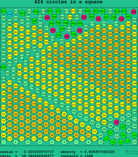 424 circles in a square