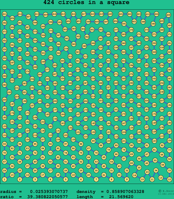 424 circles in a square