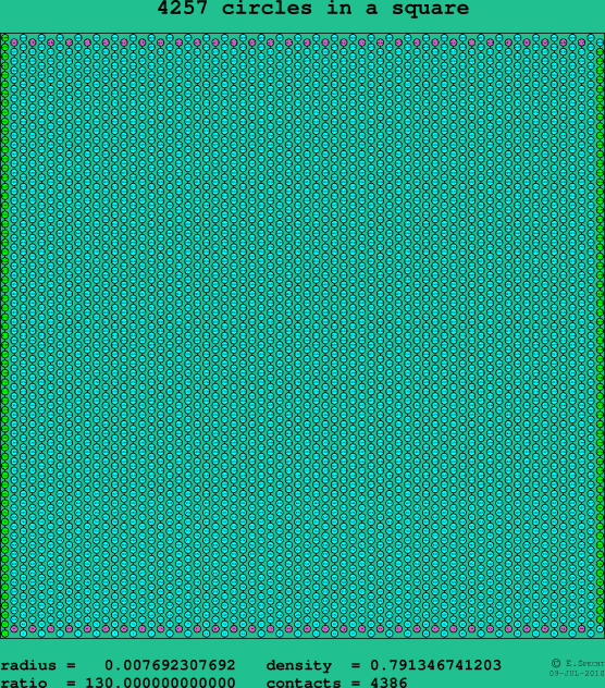 4257 circles in a square