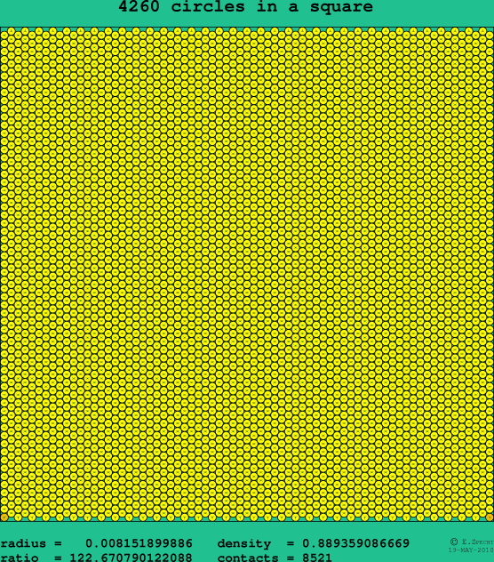 4260 circles in a square