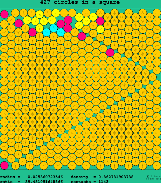 427 circles in a square