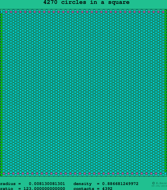 4270 circles in a square