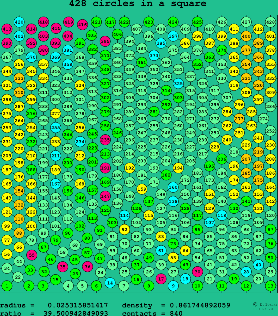 428 circles in a square