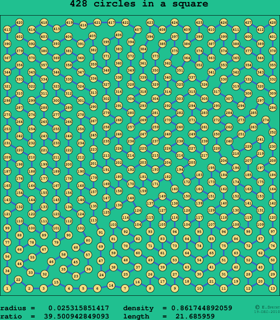 428 circles in a square