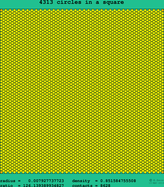 4313 circles in a square