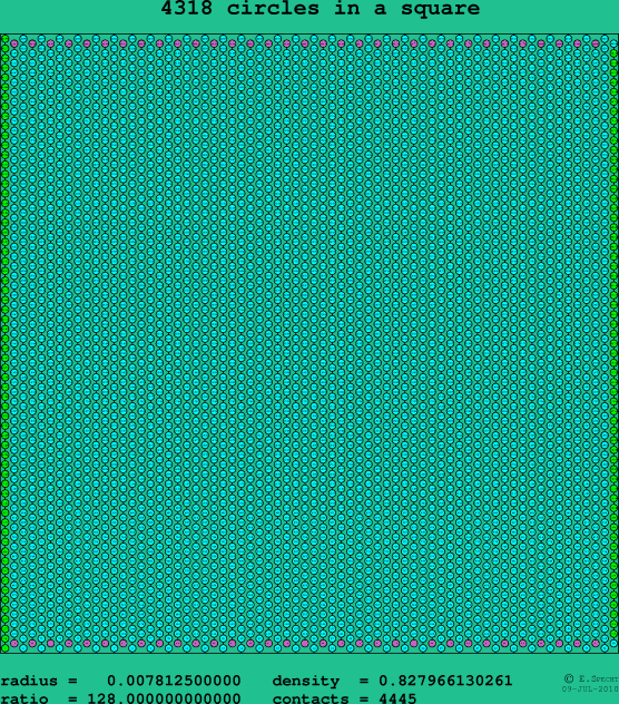 4318 circles in a square