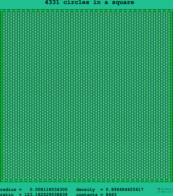 4331 circles in a square