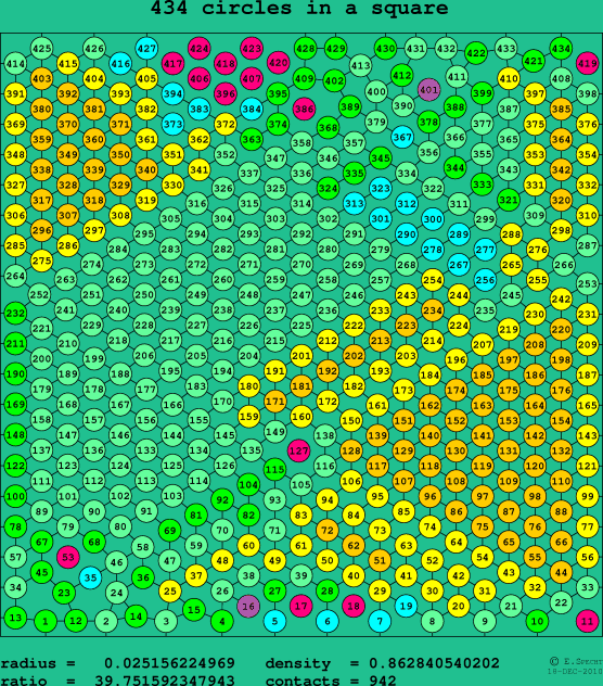 434 circles in a square