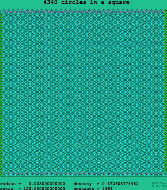 4340 circles in a square