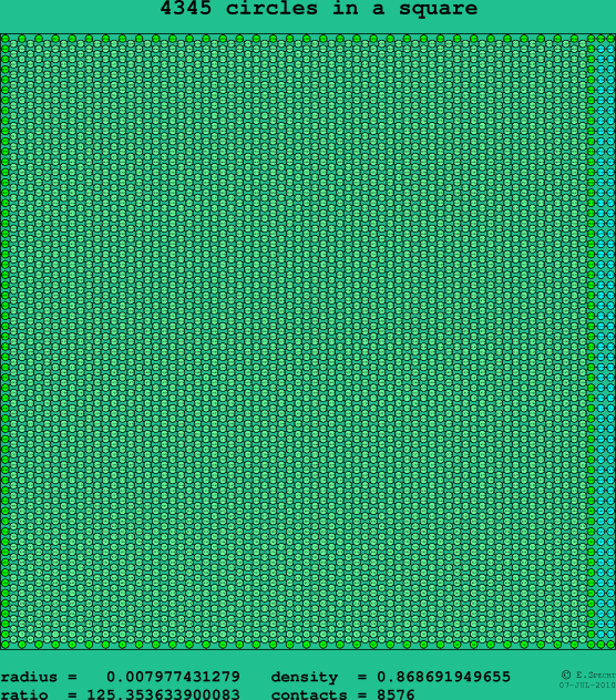 4345 circles in a square