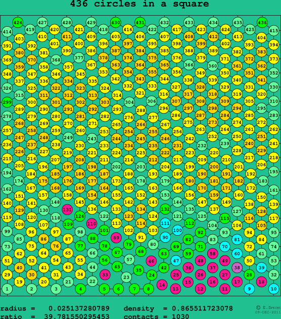 436 circles in a square